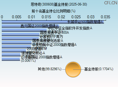 300608基金持仓图