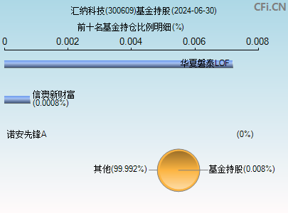 300609基金持仓图