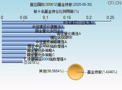 300612基金持仓图