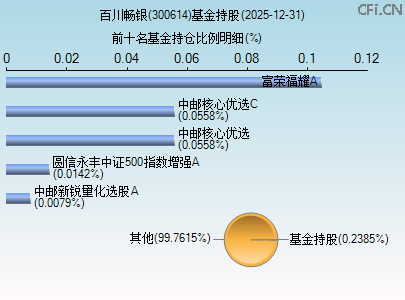 300614基金持仓图