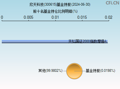 300615基金持仓图