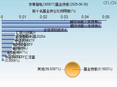 300617基金持仓图