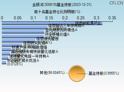 300619基金持仓图