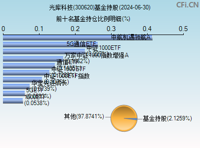 300620基金持仓图