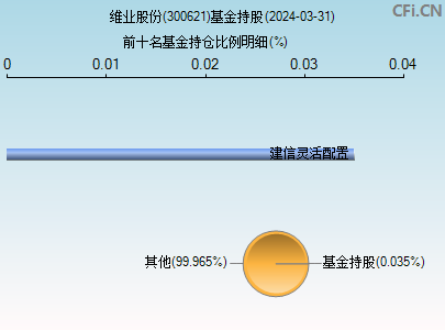 300621基金持仓图