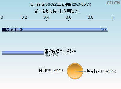 300622基金持仓图