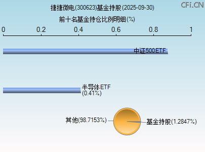 300623基金持仓图 300623基金持仓图