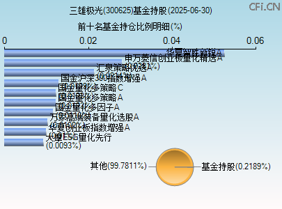 300625基金持仓图