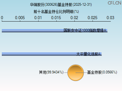 300626基金持仓图