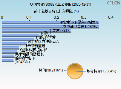 300627基金持仓图 300627基金持仓图
