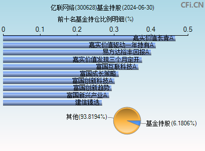 300628基金持仓图