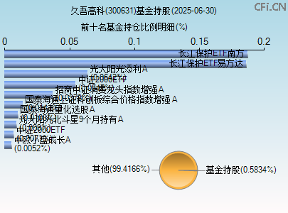 300631基金持仓图