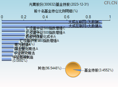 300632基金持仓图