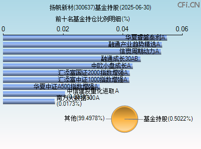 300637基金持仓图 300637基金持仓图