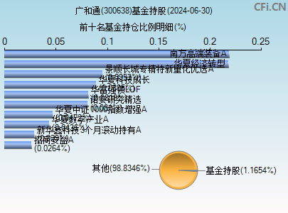 300638基金持仓图