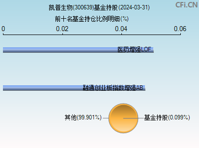 300639基金持仓图