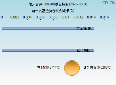 300640基金持仓图