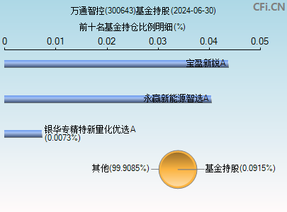 300643基金持仓图