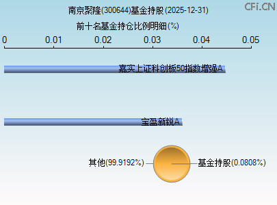 300644基金持仓图 300644基金持仓图