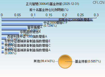 300645基金持仓图