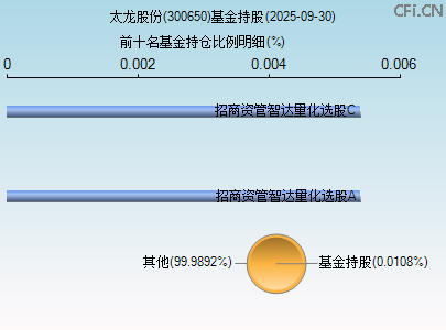 300650基金持仓图