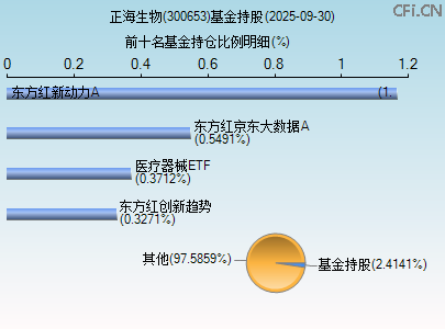 300653基金持仓图 300653基金持仓图