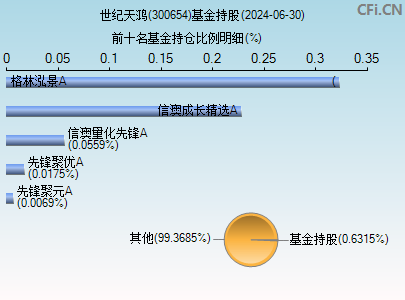 300654基金持仓图