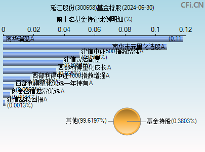 300658基金持仓图