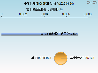 300659基金持仓图 300659基金持仓图