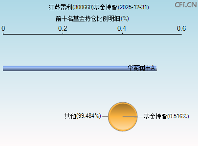 300660基金持仓图 300660基金持仓图