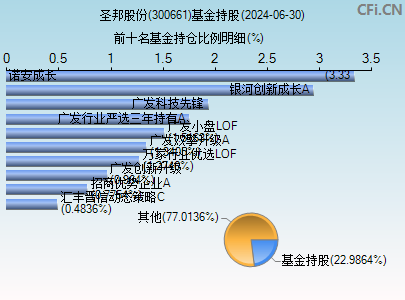 300661基金持仓图