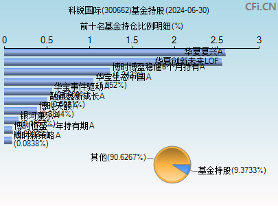 300662基金持仓图