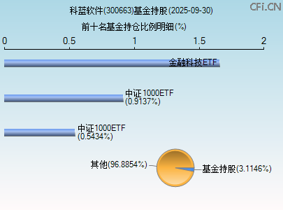 300663基金持仓图 300663基金持仓图