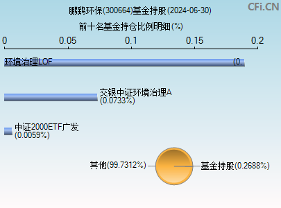 300664基金持仓图