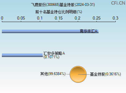 300665基金持仓图