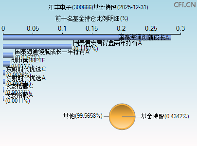 300666基金持仓图