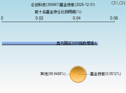 300667基金持仓图