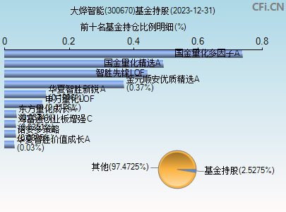 300670基金持仓图 300670基金持仓图