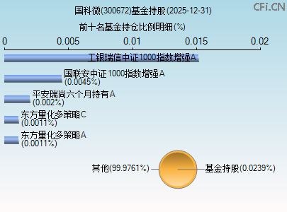 300672基金持仓图 300672基金持仓图