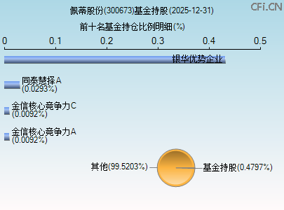 300673基金持仓图 300673基金持仓图
