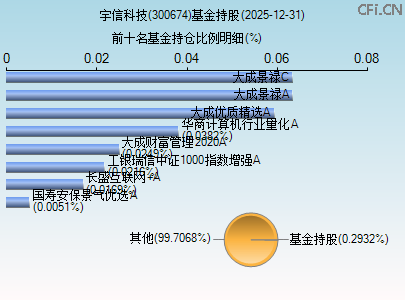 300674基金持仓图