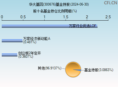 300676基金持仓图