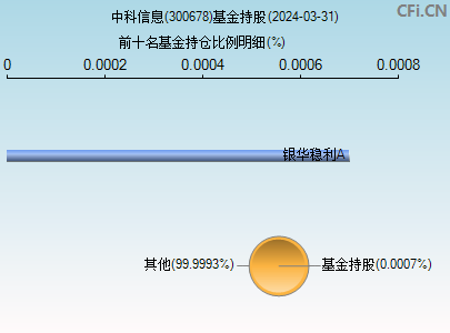 300678基金持仓图