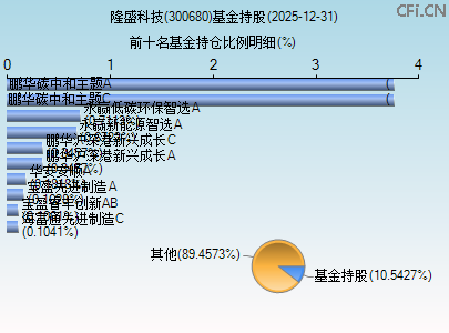 300680基金持仓图 300680基金持仓图