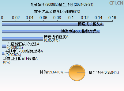 300682基金持仓图