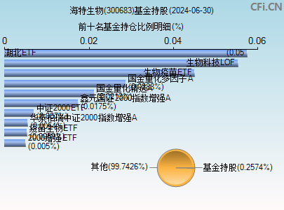 300683基金持仓图