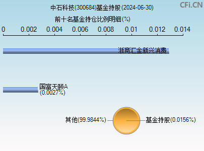 300684基金持仓图