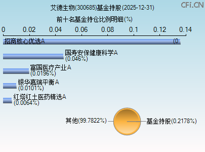 300685基金持仓图 300685基金持仓图