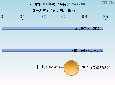 300686基金持仓图 300686基金持仓图