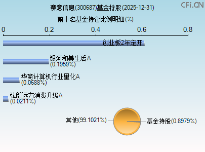 300687基金持仓图 300687基金持仓图